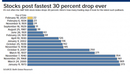 二十二天！美股创有史以来最快30%回调