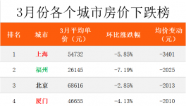 一线城市房价下跌，上海下跌最多