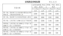 北京拟提高市场租房补贴标准 最高补贴标准3500元