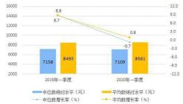 一季度人均可支配收入8561元 同比实际下降3.9%