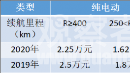 新能源汽车补贴新政公布 一文看懂政策有何变化