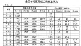 全国最低工资标准上海最高2480元 安徽最低1180元