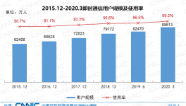 中国近5亿人不上网 互联网普及率达64.5%