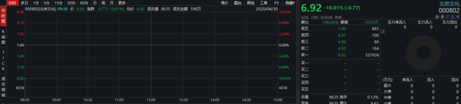 北京文化开盘跌停，封单高达32万手，股价报6.92元