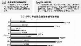 4月全国企业注册数首破80万户 批发零售业注册企业最多