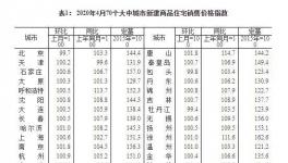 4月70城房价延续微涨态势 4个一线城市商品住宅价格环比上涨0.2%