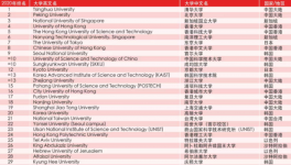 清华北大首次包揽泰晤士高等教育亚洲大学排行榜前两名