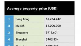 全球房价最高十大城市发布 一半位于亚洲