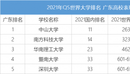 广东5所大学排名QS世界大学排名