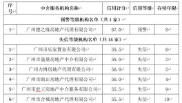 广州14家房地产中介被列为“失信”