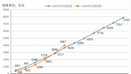 上半年广东完成了一半以上的重点项目年度投资计划