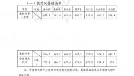 惠州高中录取分数线宣布最低录取分数线为420分