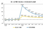 8月工业企业利润增速回落至长期下行趋势或中小企业复苏建立仍存在挑战