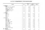 国家统计局:9月下旬烧碱环比上涨48.5% 生猪下降10.5%