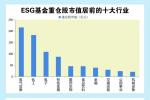 ESG基金持续关注新能源 三季度数百亿产品表现较好