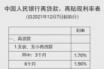 央行是否会在一年多后再次下调支农支持小贷的利率政策？