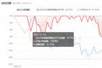 幻方量化91只基金 90只基金年初亏损70% 近一个月跌幅超过10%