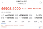 比特币突破46000美元 已经抹去了今年以来的所有损失